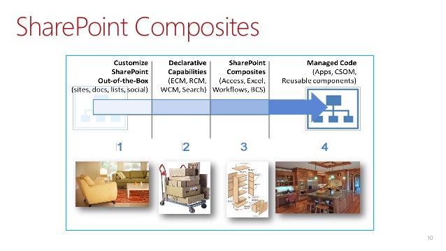 SharePoint Composites